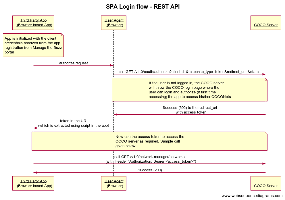 ../../../../_images/SPAAppLoginFlow-REST-API.png