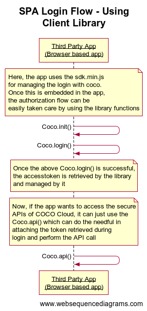 ../../../../_images/SPAAppLoginFlow-UsingClientLibrary.png